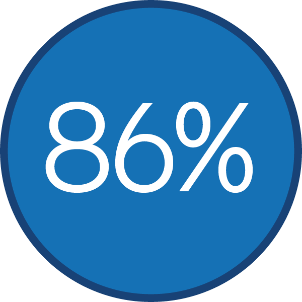 86%