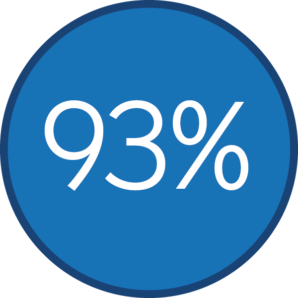 93%