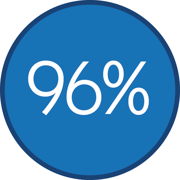 96%